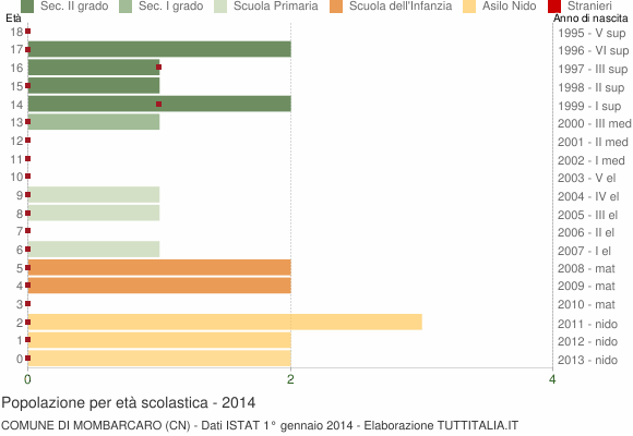 Grafico Popolazione in età scolastica - Mombarcaro 2014