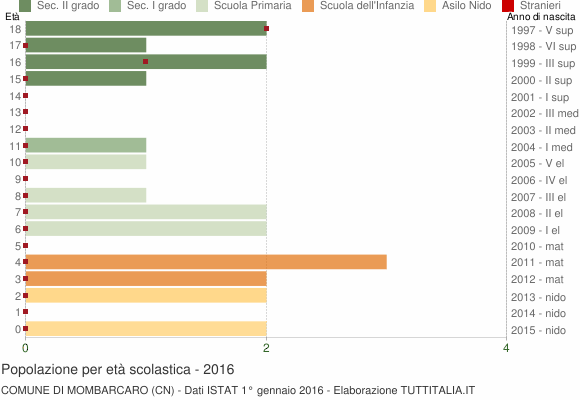 Grafico Popolazione in età scolastica - Mombarcaro 2016