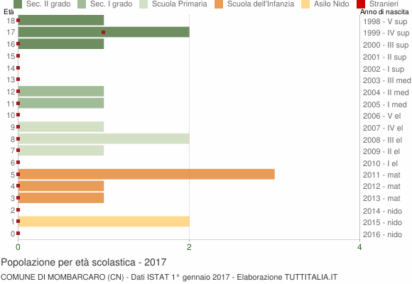 Grafico Popolazione in età scolastica - Mombarcaro 2017