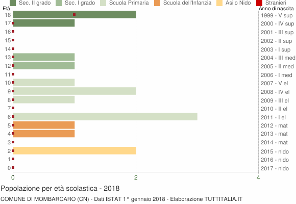 Grafico Popolazione in età scolastica - Mombarcaro 2018