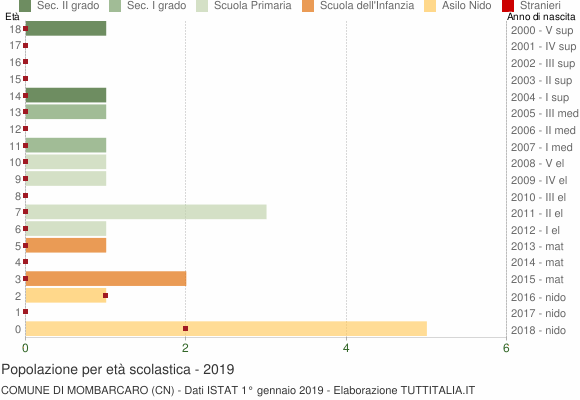 Grafico Popolazione in età scolastica - Mombarcaro 2019