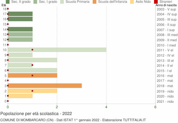 Grafico Popolazione in età scolastica - Mombarcaro 2022