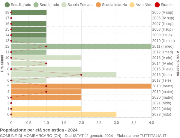 Grafico Popolazione in età scolastica - Mombarcaro 2024