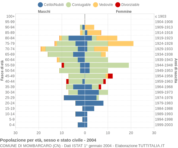 Grafico Popolazione per età, sesso e stato civile Comune di Mombarcaro (CN)