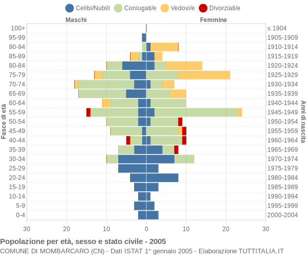 Grafico Popolazione per età, sesso e stato civile Comune di Mombarcaro (CN)