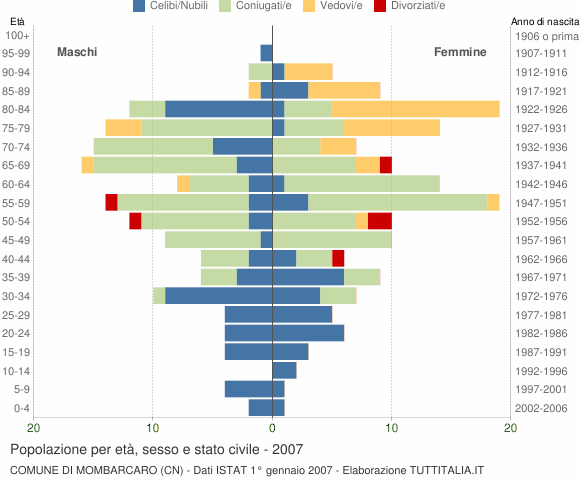 Grafico Popolazione per età, sesso e stato civile Comune di Mombarcaro (CN)