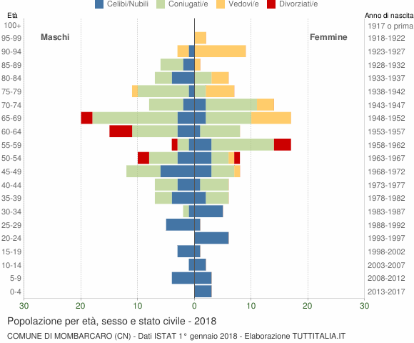 Grafico Popolazione per età, sesso e stato civile Comune di Mombarcaro (CN)