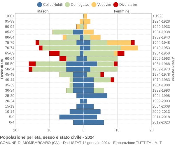 Grafico Popolazione per età, sesso e stato civile Comune di Mombarcaro (CN)