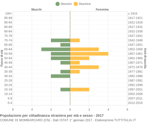 Grafico cittadini stranieri - Mombarcaro 2017