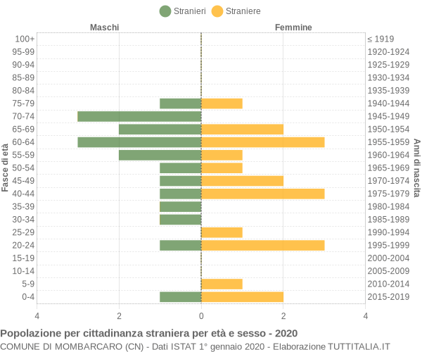 Grafico cittadini stranieri - Mombarcaro 2020