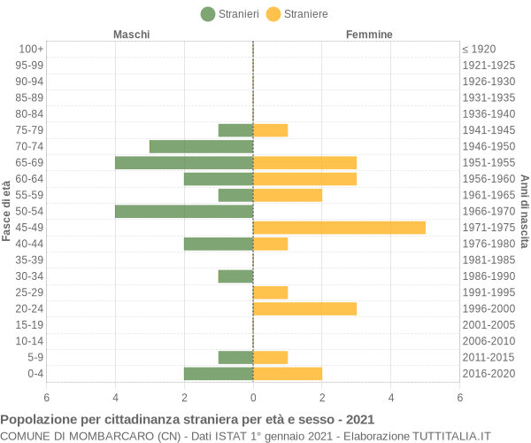 Grafico cittadini stranieri - Mombarcaro 2021