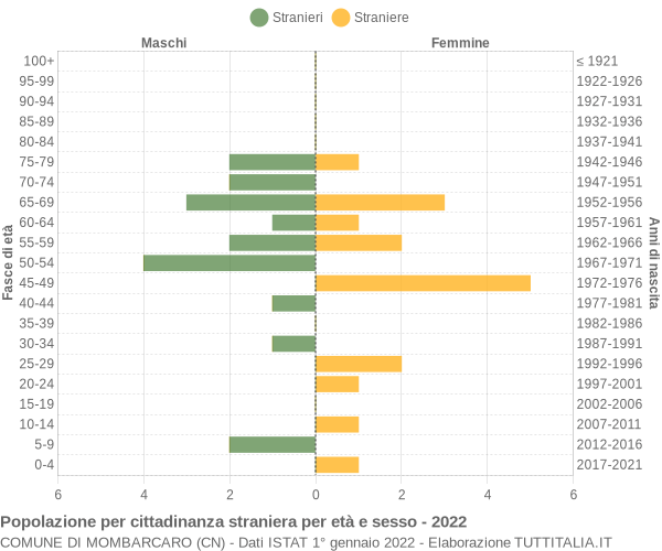 Grafico cittadini stranieri - Mombarcaro 2022