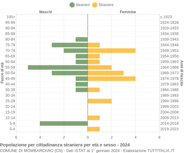 Grafico cittadini stranieri - Mombarcaro 2024