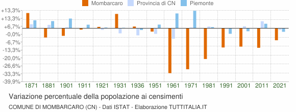Grafico variazione percentuale della popolazione Comune di Mombarcaro (CN)