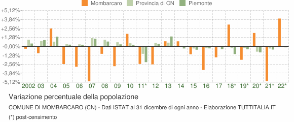 Variazione percentuale della popolazione Comune di Mombarcaro (CN)