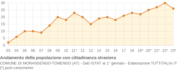 Andamento popolazione stranieri Comune di Moransengo-Tonengo (AT)