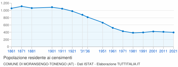 Grafico andamento storico popolazione Comune di Moransengo-Tonengo (AT)