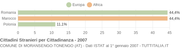 Grafico cittadinanza stranieri - Moransengo-Tonengo 2007