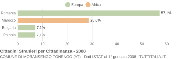Grafico cittadinanza stranieri - Moransengo-Tonengo 2008