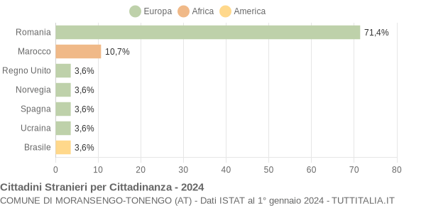 Grafico cittadinanza stranieri - Moransengo-Tonengo 2024