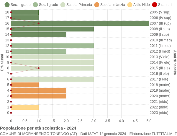 Grafico Popolazione in età scolastica - Moransengo-Tonengo 2024