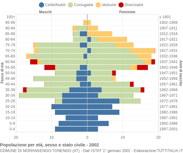 Grafico Popolazione per età, sesso e stato civile Comune di Moransengo-Tonengo (AT)