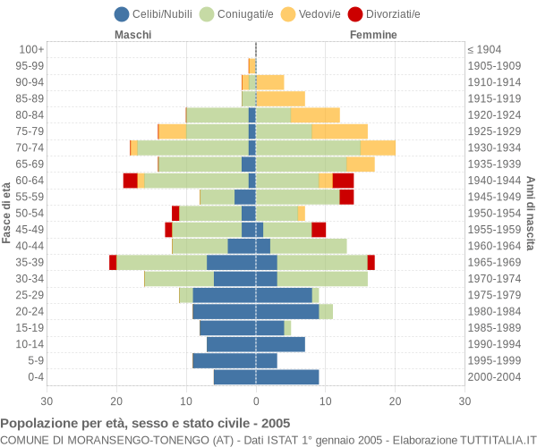 Grafico Popolazione per età, sesso e stato civile Comune di Moransengo-Tonengo (AT)