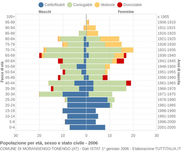 Grafico Popolazione per età, sesso e stato civile Comune di Moransengo-Tonengo (AT)