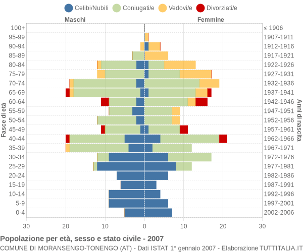 Grafico Popolazione per età, sesso e stato civile Comune di Moransengo-Tonengo (AT)