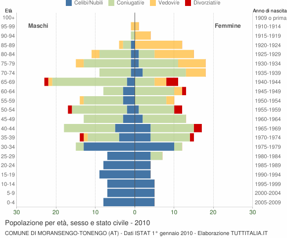 Grafico Popolazione per età, sesso e stato civile Comune di Moransengo-Tonengo (AT)