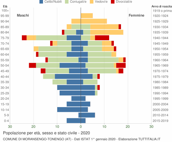 Grafico Popolazione per età, sesso e stato civile Comune di Moransengo-Tonengo (AT)