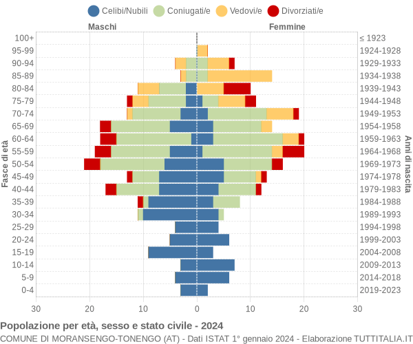 Grafico Popolazione per età, sesso e stato civile Comune di Moransengo-Tonengo (AT)