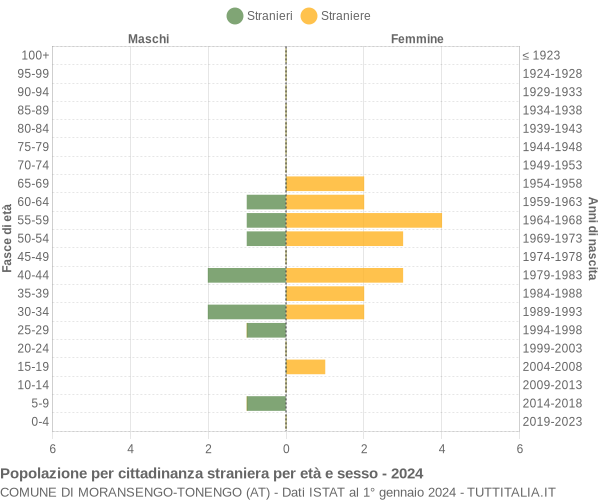 Grafico cittadini stranieri - Moransengo-Tonengo 2024