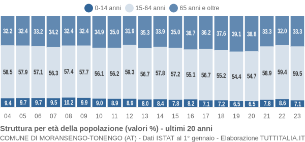 Grafico struttura della popolazione Comune di Moransengo-Tonengo (AT)