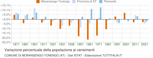 Grafico variazione percentuale della popolazione Comune di Moransengo-Tonengo (AT)