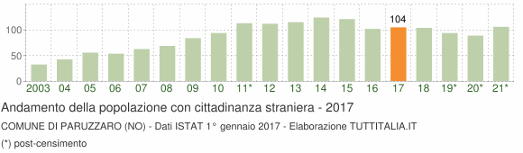 Grafico andamento popolazione stranieri Comune di Paruzzaro (NO)