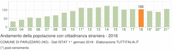 Grafico andamento popolazione stranieri Comune di Paruzzaro (NO)