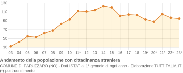 Andamento popolazione stranieri Comune di Paruzzaro (NO)