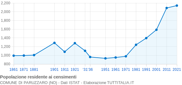 Grafico andamento storico popolazione Comune di Paruzzaro (NO)