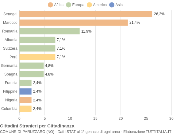 Grafico cittadinanza stranieri - Paruzzaro 2004