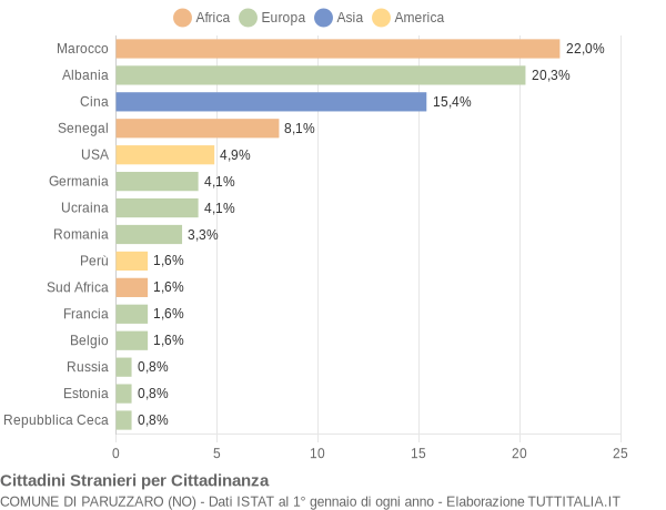 Grafico cittadinanza stranieri - Paruzzaro 2014