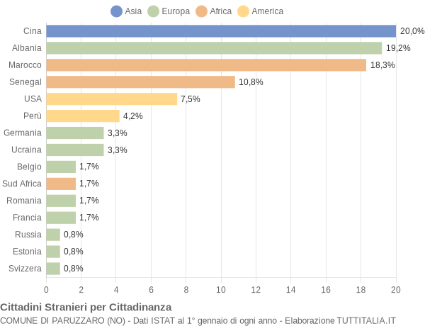 Grafico cittadinanza stranieri - Paruzzaro 2015