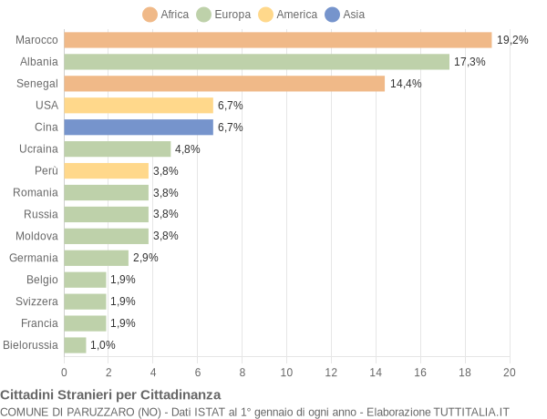 Grafico cittadinanza stranieri - Paruzzaro 2017