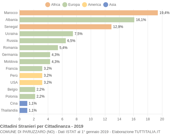 Grafico cittadinanza stranieri - Paruzzaro 2019