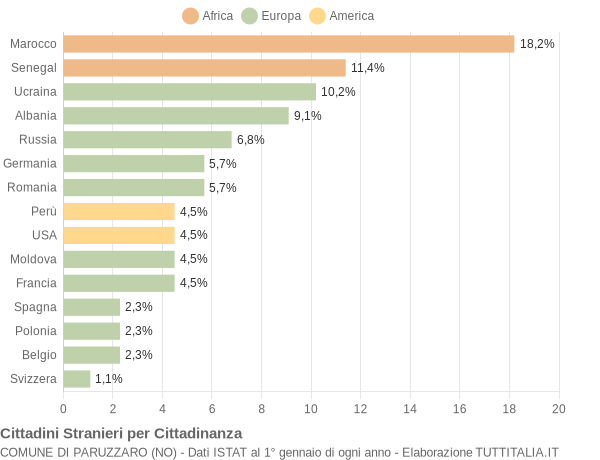 Grafico cittadinanza stranieri - Paruzzaro 2020