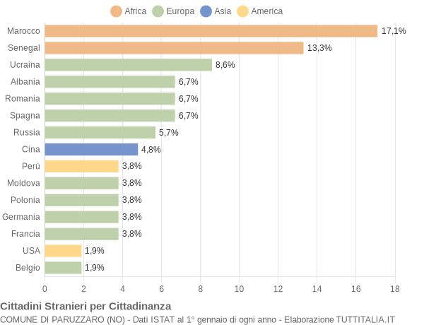 Grafico cittadinanza stranieri - Paruzzaro 2021