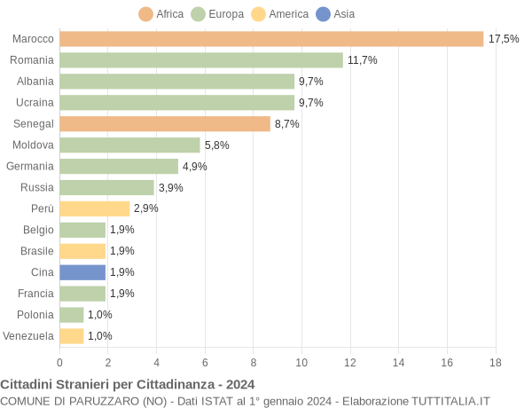 Grafico cittadinanza stranieri - Paruzzaro 2024