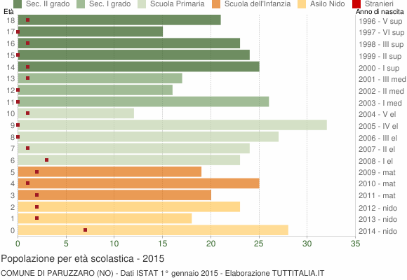 Grafico Popolazione in età scolastica - Paruzzaro 2015