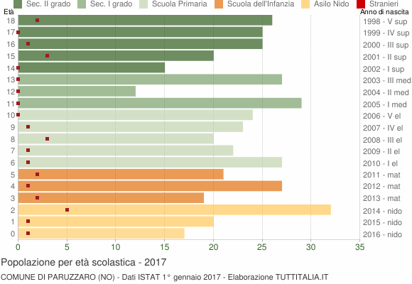 Grafico Popolazione in età scolastica - Paruzzaro 2017