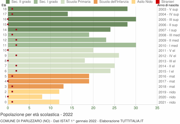 Grafico Popolazione in età scolastica - Paruzzaro 2022